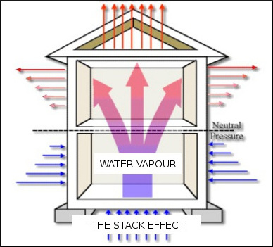 Moisture in roofs.